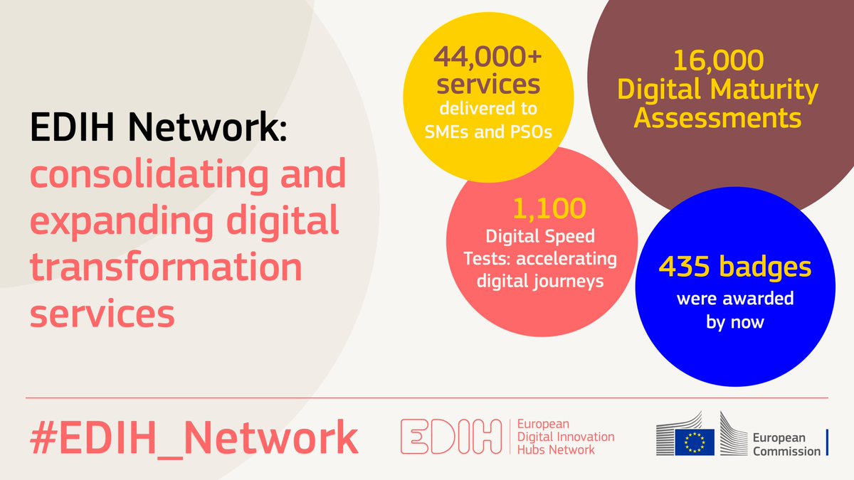 The #EDIH_Network is helping scale digital transformation across Europe.

Until May 2025:
🔹16,000+ Digital Maturity Assessments conducted;
🔹44,000+ services delivered;
🔹21,500 SMEs &amp; 2,600 PSOs supported; 
🔹435 badges awarded across 140 EDIHs.

more➡️ bit.ly/4l3w5UR