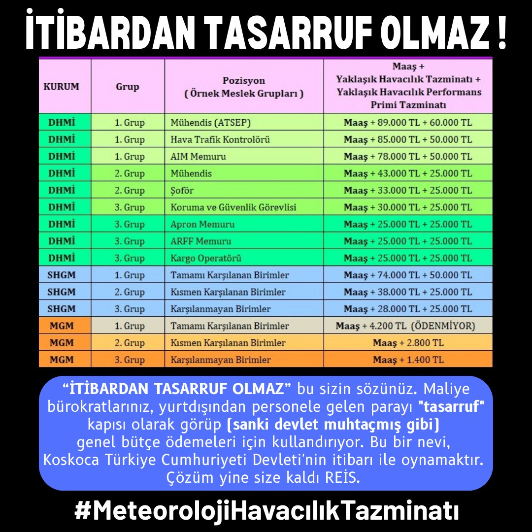 Sayın Cumhurbaşkanım <a href="/RTErdogan/">Recep Tayyip Erdoğan</a>

#MeteorolojiHavacılıkTazminatı 2⃣0⃣YIL 5⃣2⃣.GÜN

Bakara-245 Kim Allah’a güzel bir borç verirse Allah da bunu kat kat fazlasıyla öder. Daraltan da genişleten de Allah’tır ve O’na döndürüleceksiniz.

Biz elbet alacağız da haksızlık yapanın işi zor!