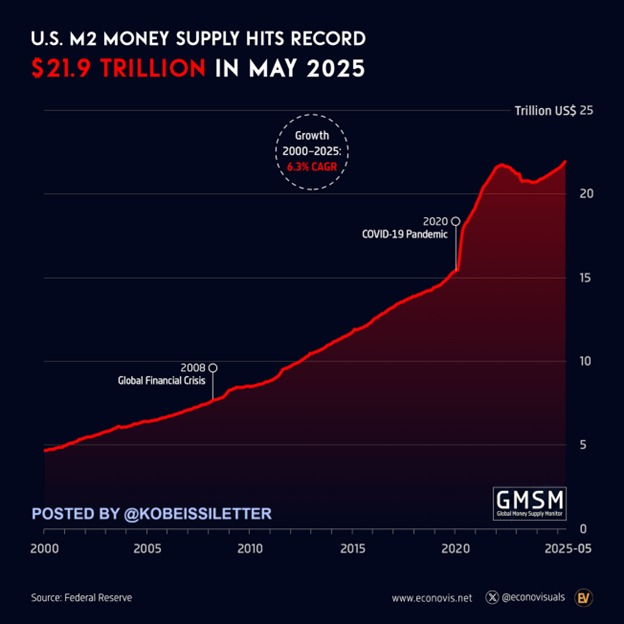 DBATTAGLIAYtube's tweet photo. Buenos días gente.

El suministro de dinero no para de crecer a pesar de los tipos de interés de la fed.

Ya lo advertí en 2022 todo esto es una operación psicológica para manejar las expectativas de inflación.

En realidad no le puedes subir tipos a una burbuja de deuda porque el Gobierno no puede entrar en default.

Todos los que vendieron Bitcoin en 2022 o fueron liquidados básicamente fueron robados y engañados.