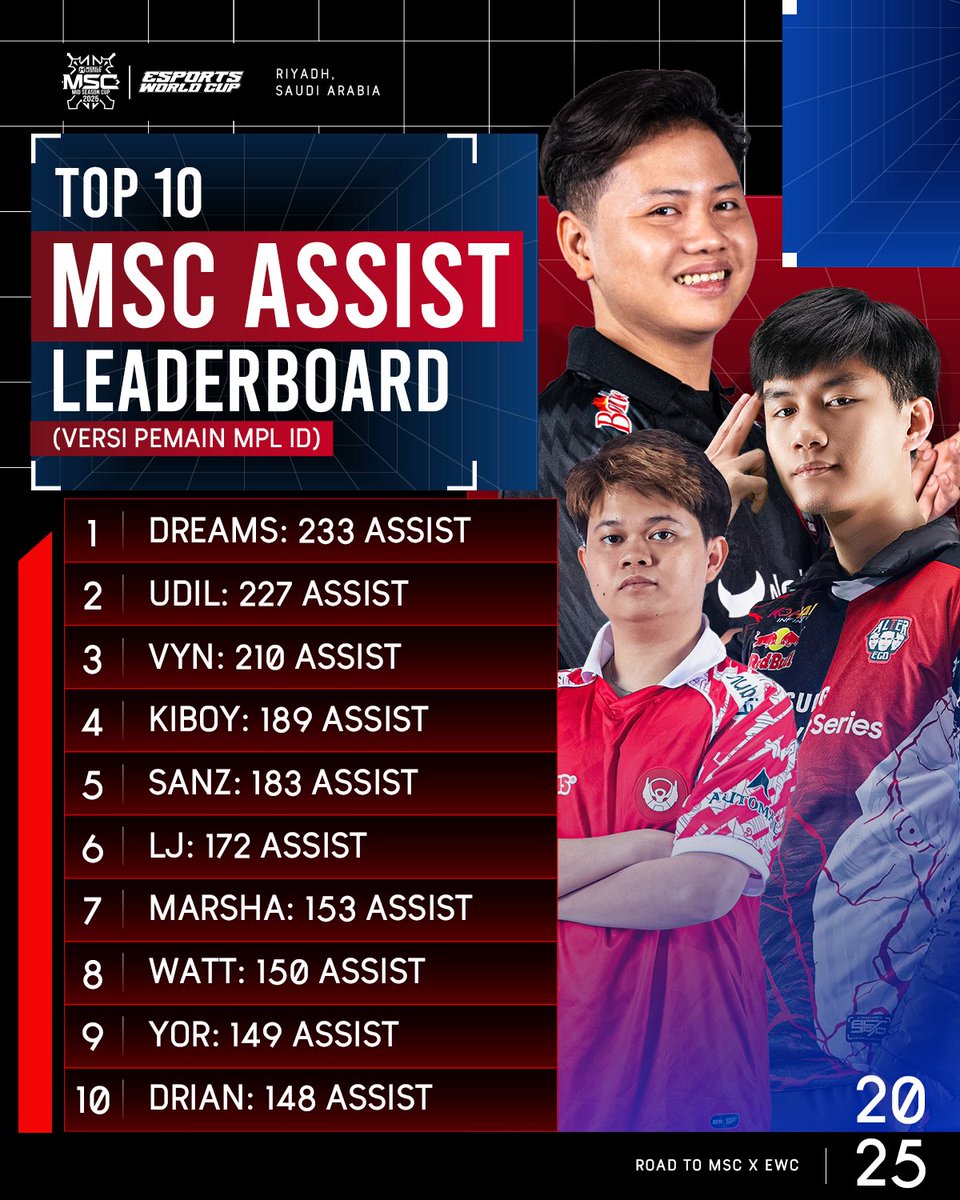 mplidofficial's tweet photo. Bukan cuma soal kill, tapi siapa yang paling banyak bantu tim, Ini dia deretan Top 10 pemain MPL ID dengan rekor assist terbanyak sepanjang sejarah MSC ‼️✨
Dari nama-nama diatas, ada pemain jagoan kalian? Coba tulis di kolom komen ya.. 👀👇
#MPLIDS15 #WeOwnThis #TopStats https://t.co/qWjGHIIfno