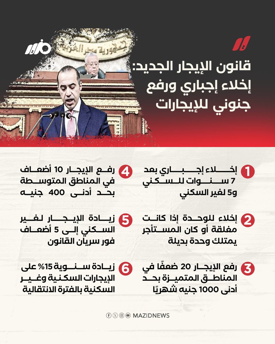 MazidNews's tweet photo. إخلاء بعد 7 سنوات وزيادات تصل لـ20 ضعف الإيجار الحالي.. مجلس النواب يقر نهائيا #قانون_الإيجار_القديم
#مزيد https://t.co/inNw66QgDk
