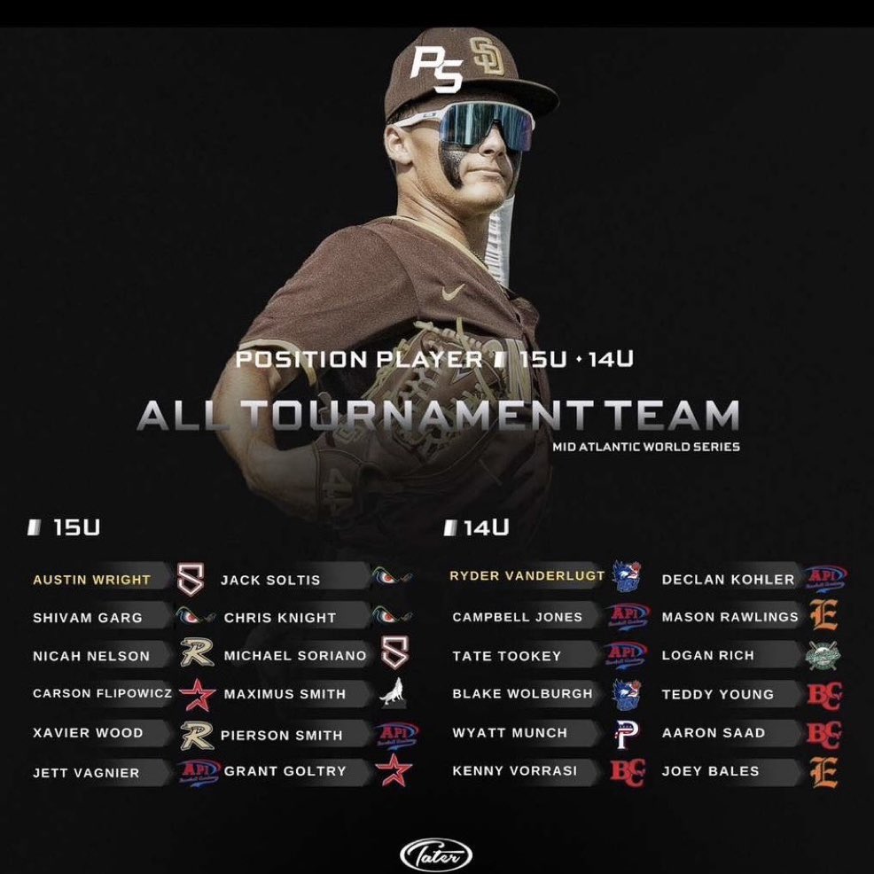 ChrisKnight2028's tweet photo. Thank you 🙏🏽 @PSBaseballinc for the All Tournament Team selection in Prospect Select World Series in Maryland • June 2025 ⭐��  @PSBaseballinc @PG_Scouting @PrepBaseballNJ #prospectselect #classof2028 @intensityball @JoeLitterio @kslate40 https://t.co/RAssWytMrM