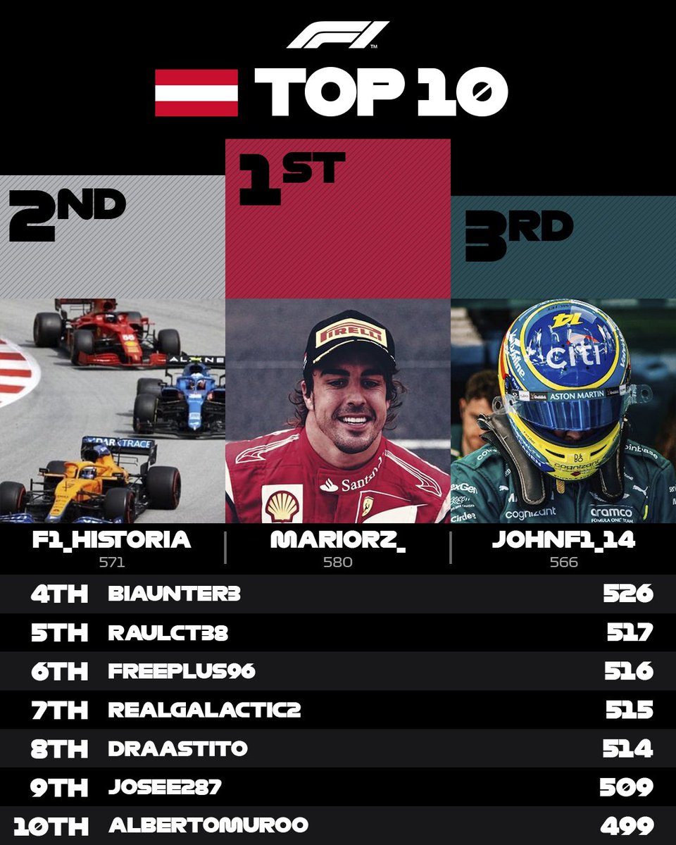 RESULTADOS JORNADA 11

Jornada muy variada que mantiene a <a href="/mariorz_/">MarioRZ</a> y <a href="/f1_historia/">Historia Leclerc</a> en el top, mientras que vuelve un viejo conocido del podio, <a href="/JohnF1_14/">John F1 🇪🇸</a>.