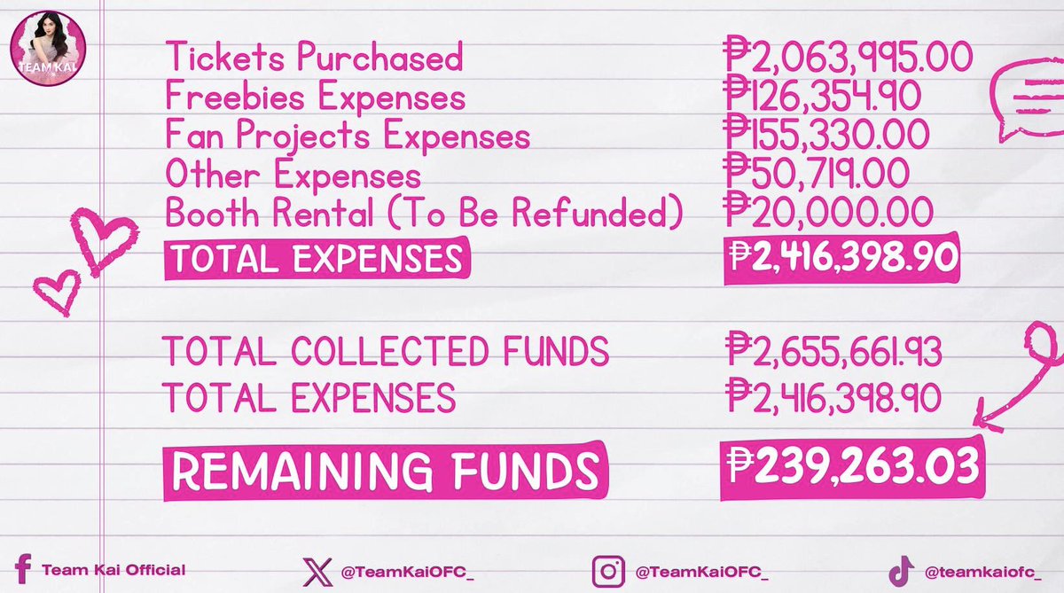 TeamKaiOFC_'s tweet image. [𝗧𝗥𝗔𝗡𝗦𝗣𝗔𝗥𝗘𝗡𝗖𝗬 𝗥𝗘𝗣𝗢𝗥𝗧]

Eyes here, Kaimates! 🌸

Here it is — the transparency report we promised. And even now, it still feels unreal. Back when we were first setting goals for Kai’s album, the thought of reaching millions felt so far-fetched, almost laughable.…