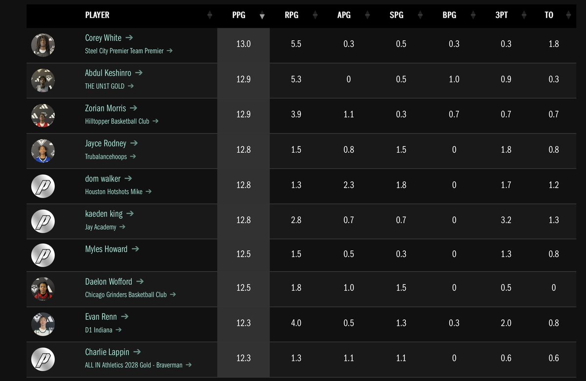 ALL IN Athletics (@aiathletics) on Twitter photo ALL IN 2028 <a href="/Charlie_lappin4/">Charlie Lappin</a> had himself a big spring being near the top of the leading scorers on the <a href="/3StripesGOLD/">3Stripes GOLD Basketball</a>. ALL IN 2028 <a href="/Charlie_lappin4/">Charlie Lappin</a> had himself a big spring being near the top of the leading scorers on the <a href="/3StripesGOLD/">3Stripes GOLD Basketball</a>.