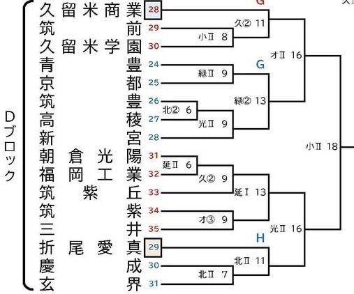 life_with_hsb's tweet photo. 【第107回福岡大会ブロック別展望】
Dブロック

エース持地くん、4番稲用くんと投打に柱のいる久留米商が安定感あり。折尾愛真、福岡工は飛び抜けた選手はいないですが、総合力で好成績を残している世代です。筑前も少し注目しています。ショートの松田くん、身体能力に恵まれた良い選手です。 https://t.co/YcxBrSWI6a