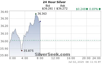 Silver trading firmly above support and coiling for its next leg higher.

The gold to silver ratio remains near 92 — Silver is looking still like good value despite trading above $36/oz.