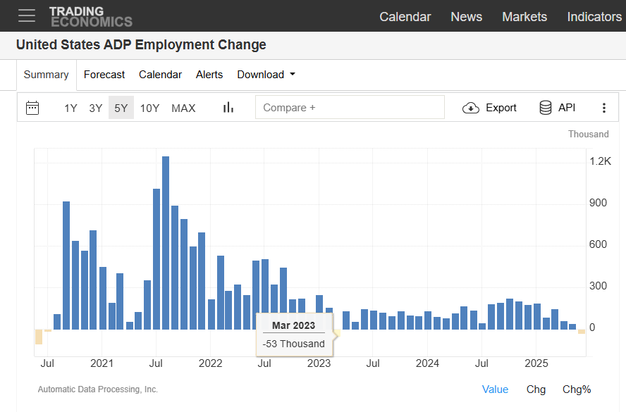 ADP Private Payrolls -33k in June 

Worst since March 2023