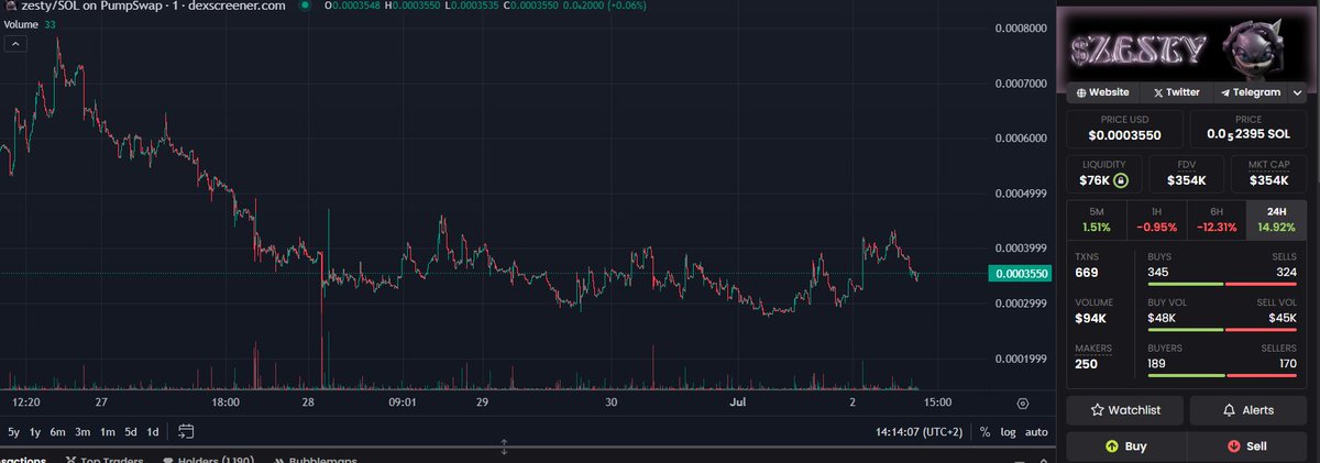 sadyss10's tweet photo. Gake keeps buying this project all the time, very good narrative. Also they bought a spot on Times Square, ,but there’s almost no volume and no growth catalysts either.

So I’m buying now and will be averaging at the marked levels.

Zesty Sonic $ZESTY - 350k rn 

EDkDcWMPCgP4CAT8JQjd2oeF4TN9akBU21xA8q29pump

like i swear to god this ticker’s gotta drop some X’s this month (this is medium term ticker)