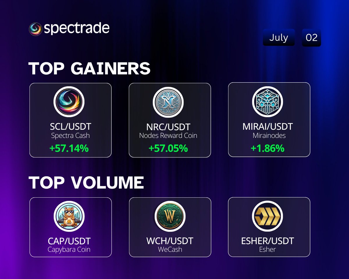 Spectra Cash (@spectracash) on Twitter photo Today’s top movers are in
📊 Top Gainers <a href="/NodesReward/">NRC</a> <a href="/MiraiNode/">Mirai</a>
💸 Top Volume <a href="/CapcoCoin/">capybara coin</a> <a href="/wecashcoin/">WeCash</a> <a href="/EsherBlockchain/">Esher Project</a>
See what’s leading the market on #Spectrade spectrade.io
#MARKETTRENDS #CryptoTrading #exchange #TradingView #CryptoNews Today’s top movers are in
📊 Top Gainers <a href="/NodesReward/">NRC</a> <a href="/MiraiNode/">Mirai</a>
💸 Top Volume <a href="/CapcoCoin/">capybara coin</a> <a href="/wecashcoin/">WeCash</a> <a href="/EsherBlockchain/">Esher Project</a>
See what’s leading the market on #Spectrade spectrade.io
#MARKETTRENDS #CryptoTrading #exchange #TradingView #CryptoNews