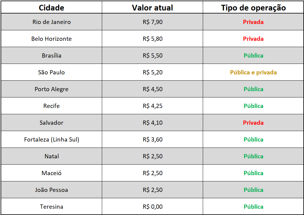 Recentemente foi anunciado o aumento da tarifa de metrô do sistema de Belo Horizonte. Com isso, ele se torna o segundo mais caro do Brasil. 

Fizemos esse resumo dos valores atuais dos sistemas de metrô no país, bem como o tipo de operação. 

#metrô 
#tarifademetrô