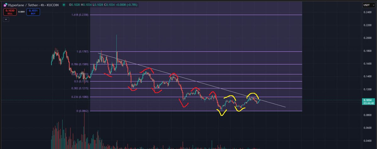 cryptoBoyyy's tweet photo. $hyper 4h
We got higher highs and higher lows..
Volume is still low.
Buying here with no confirmation is a bit tricky. 
Bought a bit, adding more when the volume is rising.

dyor https://t.co/xpRNFb8IO1