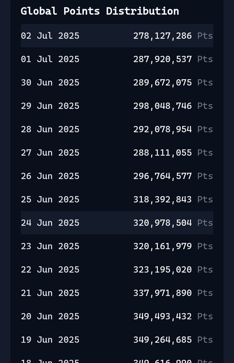 GuigsLuke's tweet image. Looking like @virtuals_io&apos;s $VIRGEN Points allocation is very deflationary.

Trying to work out why this is , couldn&apos;t find in the mechanics on why they drop.

Is it a case of less noise on X or an other reason?

Regardless mine keep going up so feel there&apos;s no better time to…