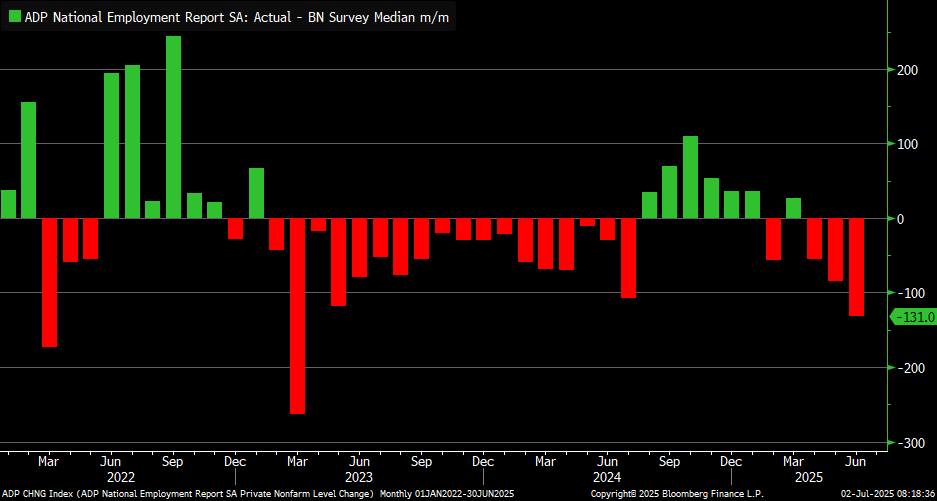 The Bloomberg consensus had ADP payrolls at +98k in June ... the actual figure was -33k