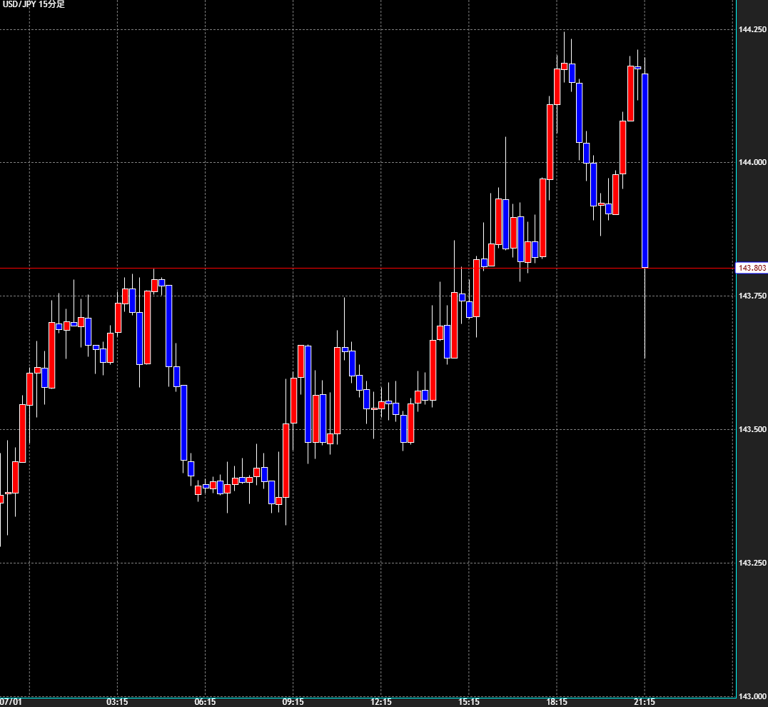 米国ADP雇用統計の結果を受けて 🇺🇸🇯🇵米ドル/円が143.70円付近まで下落！📈 ADP雇用統計発表前から約50pipsの下落と  軟調な値動きとなっています。 この後の展開にも注目です📈 👇米ドル/円を今すぐお取引👇 https://t.co/ATRTt9rZDI  #GMO外貨 #米ドル円