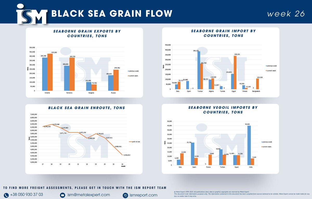 ismreport's tweet image. Dear Colleagues, 
the latest Black Sea Grain Flow and Black Sea Vegoil Flow reports are now available on ismreport.com

#BlackSea #GrainFlow #Agriculture #Exports  #FoodSecurity #Commodities #GrainTrade #Imports