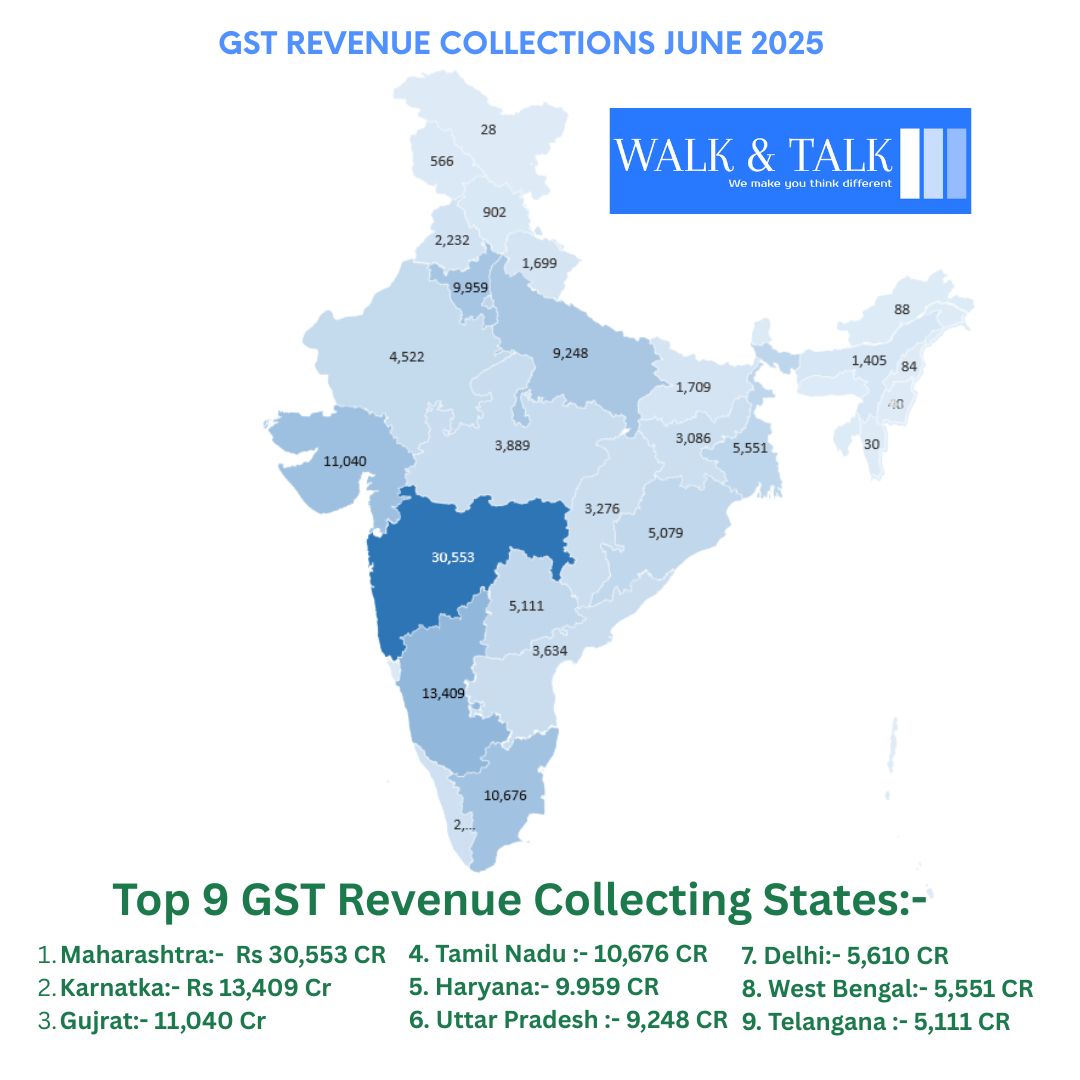 vvipin78's tweet photo. India's GST Revenue – June 2025 🧾
Gross collection: ₹1.84 L Cr (▲6.2% YoY)
Refunds: ▲28.4%
Top performer: Maharashtra ₹30.5K Cr
Biggest % surge: Nagaland +71%
UP, Punjab, Gujarat show contraction 📉
🔍 Full Analysis by CA Vipin Verma
 https://t.co/pg1BEUseWq
#GST #TaxIndia https://t.co/M74AWJBVbP