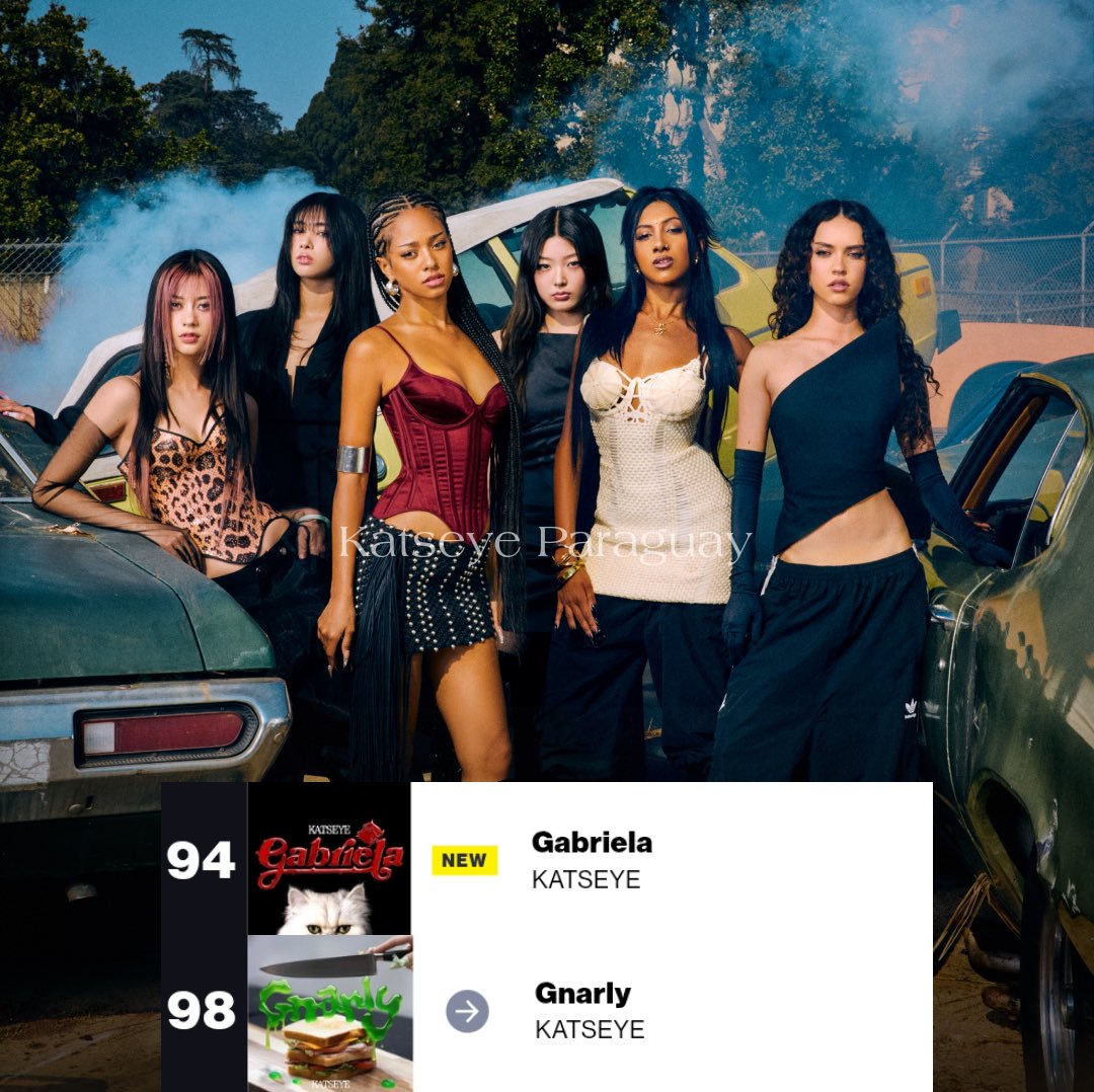 Esta semana KATSEYE tiene dos canciones en el Chart del Billboard Hot 100 US 🧮

El single "Gabriela" debuta en la posición #94 del Bilboard Hot 100. 🎀🧡🤜🏻

"Gnarly" se mantiene en la posición #98 💚

<a href="/katseyeworld/">KATSEYE</a>