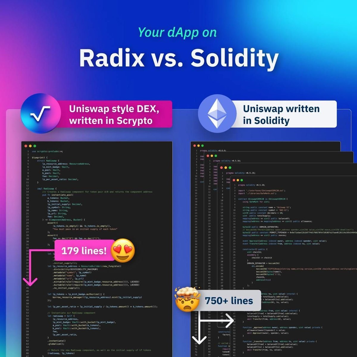 RakoonFun's tweet image. Did you know? 😏
With Scrypto you get a fully functional Uniswap-style DEX in 179 lines of clean code - compared to 750+ lines in Solidity.
That means faster iterations, fewer bugs, and way more time to build features.
Proud to be building on Radix 🚀