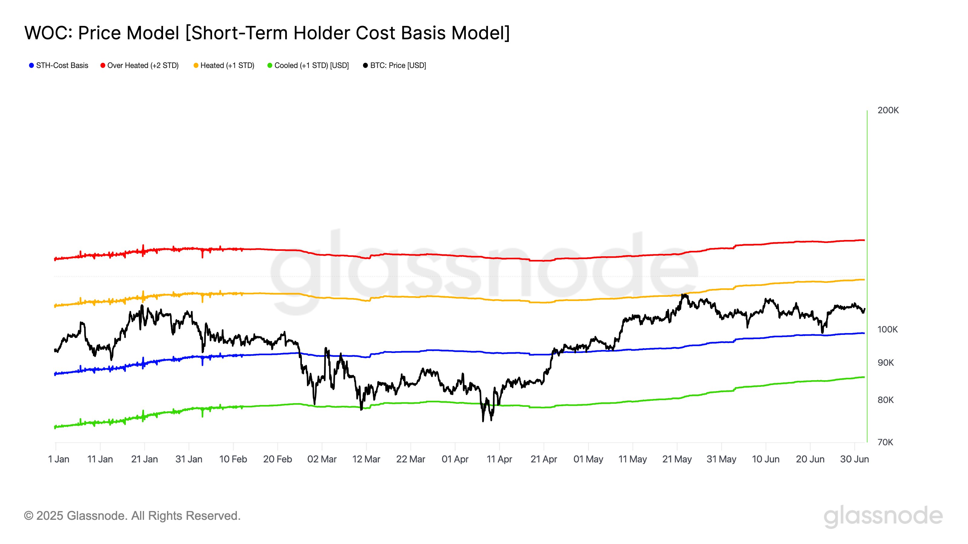 Bitcoin Short-Term Upper Bound Is $117,000, Glassnode Says