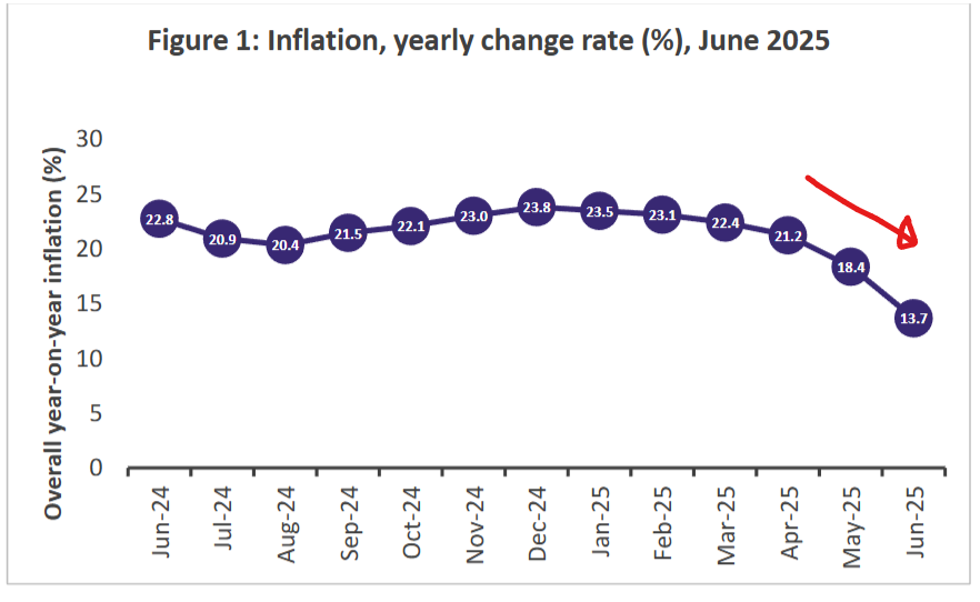 mytheoz's tweet image. Ghana&apos;s inflation for June 2025 slows significantly to 13.7% drivien by both food and non-food inflation declines, and which are supported by the appreciating Cedi and improved external front. 

With Israel-Iran conflict ceasefire holding, the external front looks moderately…