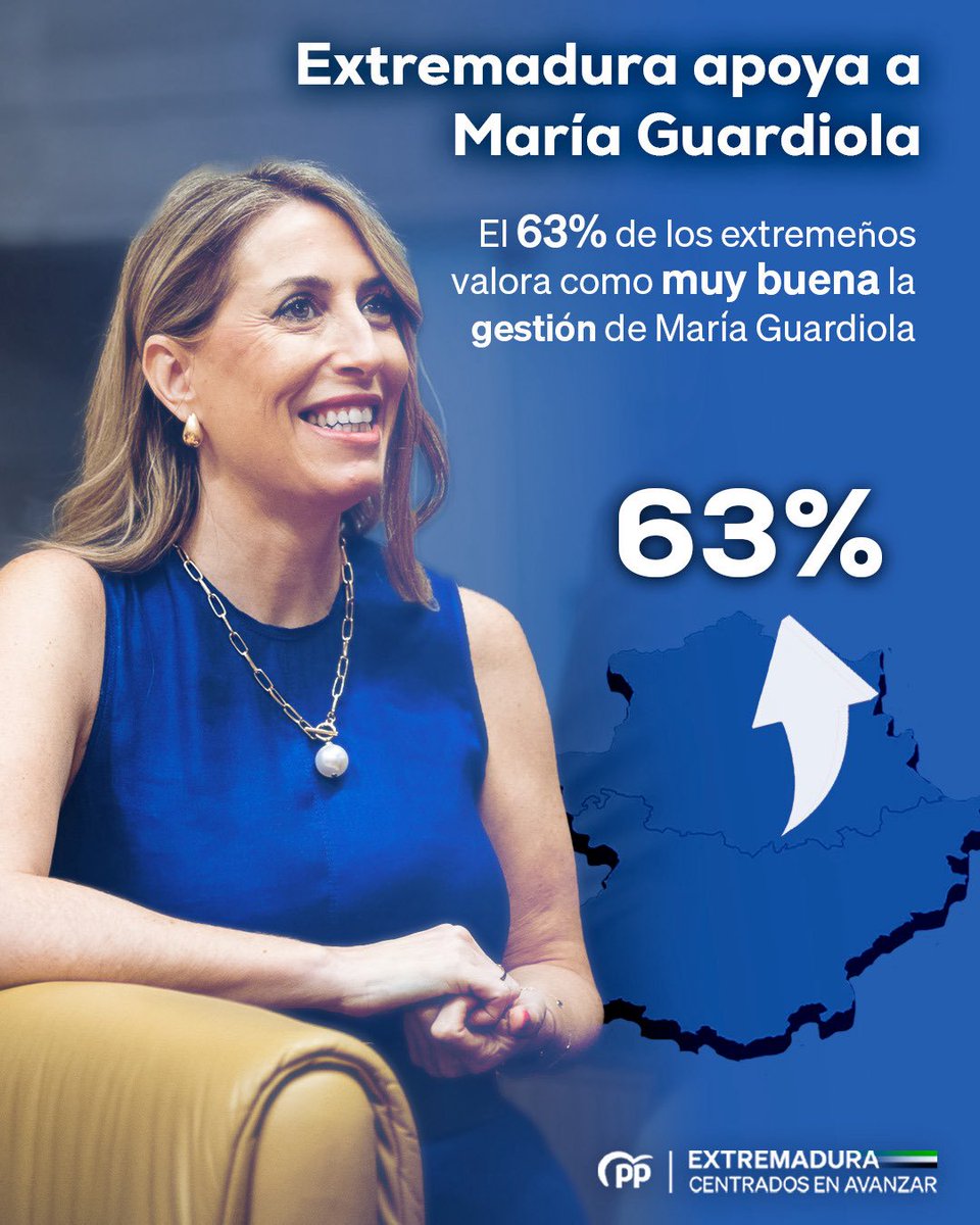 María Guardiola volvería a ganar las elecciones superando en 5 puntos al PSOE.

El 63% de los extremeños valora como muy buena la gestión de <a href="/MGuardiolaM/">María Guardiola</a> 

#CentradosenAvanzar