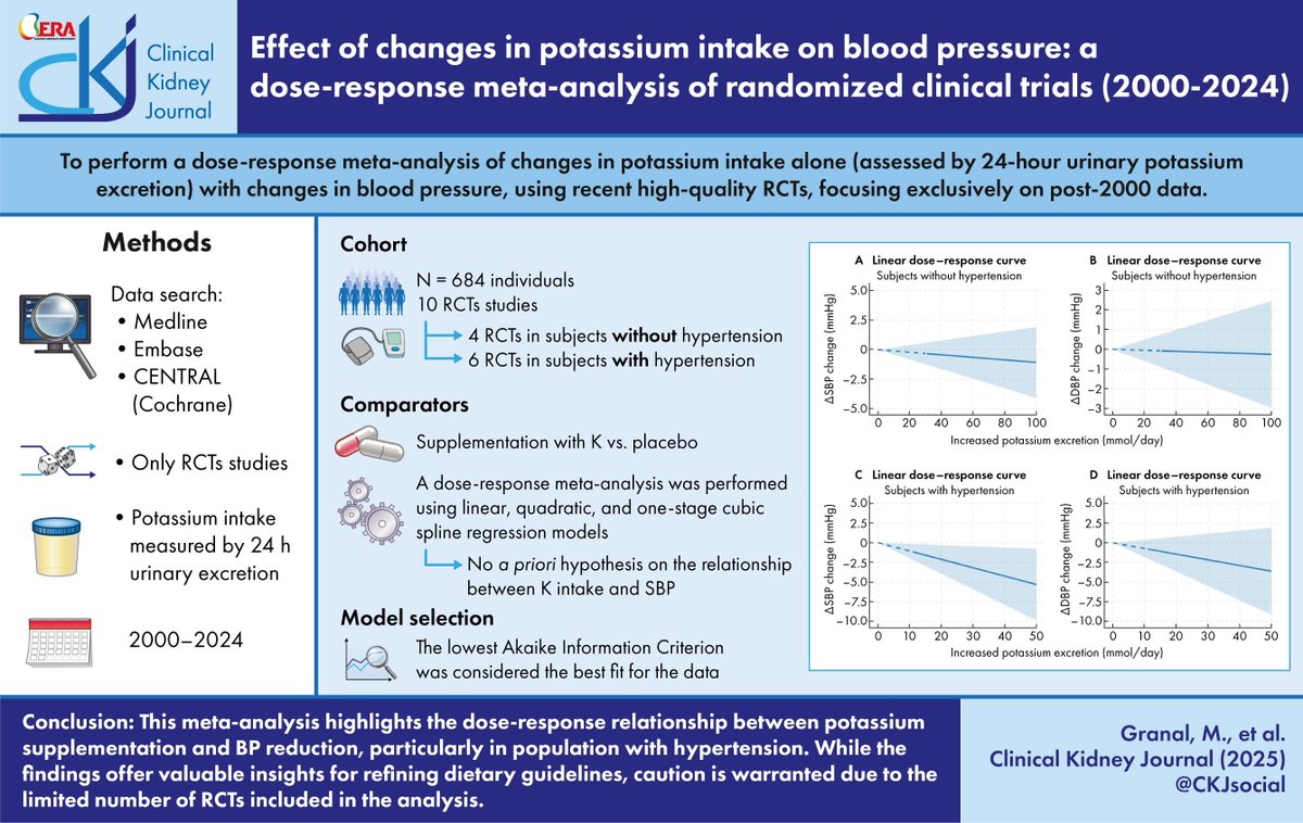 Effect of changes in potassium intake on blood pressure: a dose-response meta-analysis of randomized clinical trials (2000-2024)

doi.org/10.1093/ckj/sf…
