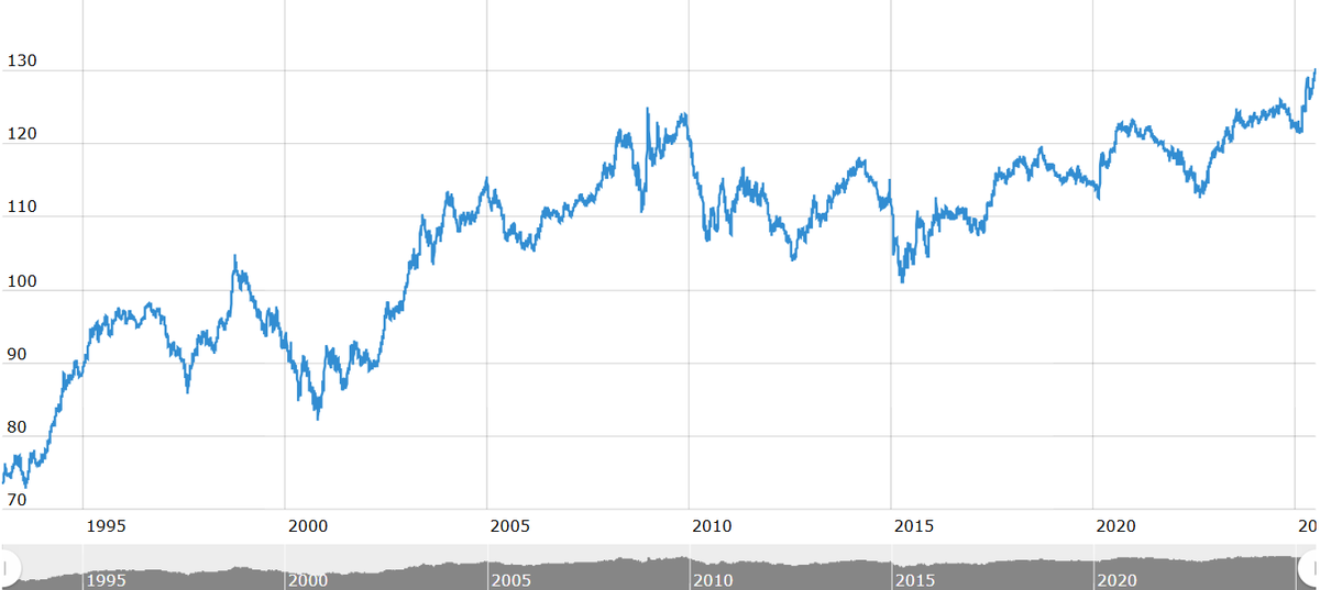 🇪🇺The NEER by the ECB has marked a new record again. 

📊Yesterday, it stood at 130,29.

✅This indicator shows the value against selected euro area trading partners