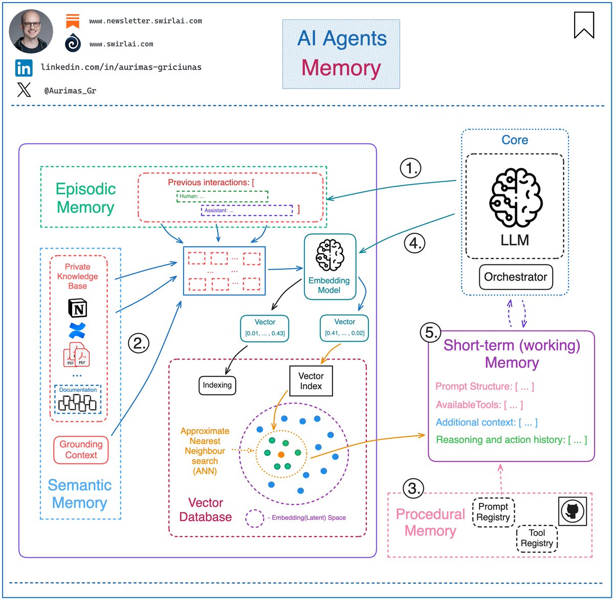 Aurimas_Gr's tweet image. 𝗔𝗜 𝗔𝗴𝗲𝗻𝘁 𝗠𝗲𝗺𝗼𝗿𝘆 explained in a simple way 👇

In general, the memory for an agent is something that we provide via context in the prompt passed to LLM that helps the agent to better plan and react given past interactions or data not immediately available.

It is…