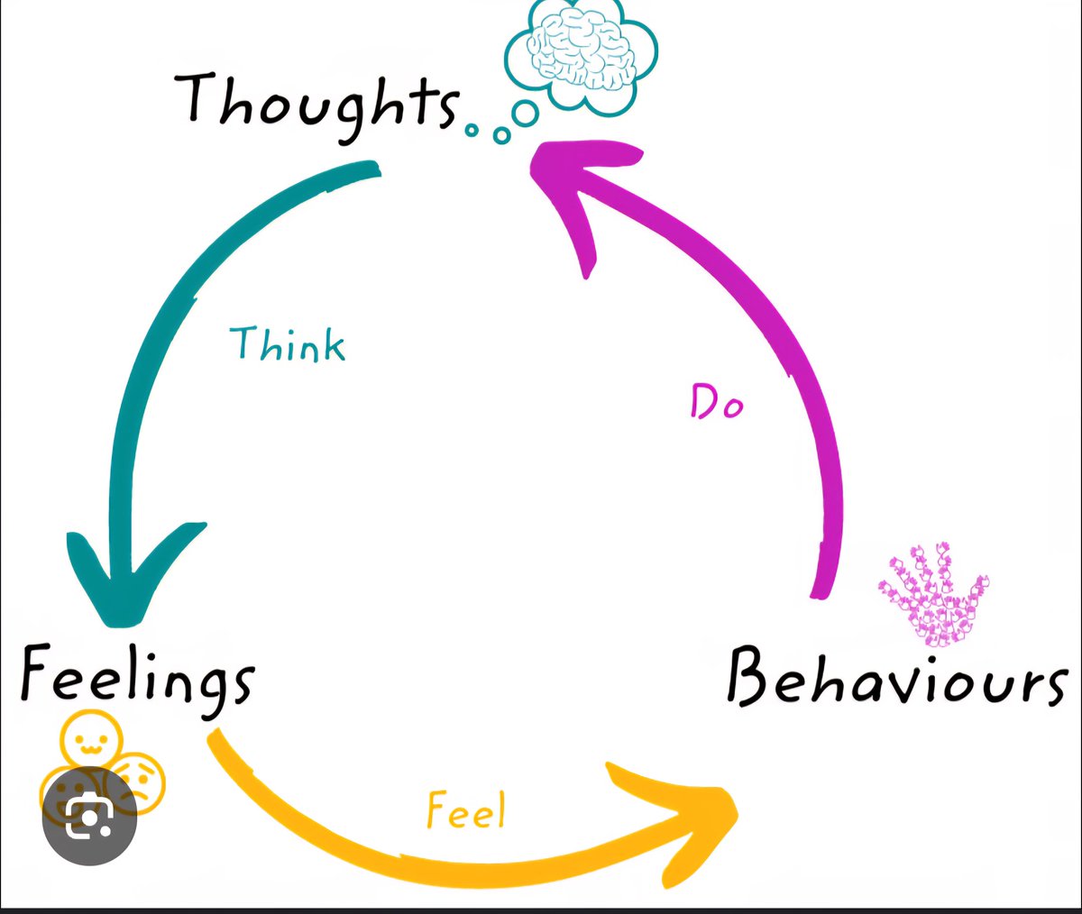 JPSoccerCoach's tweet image. A coach's job is to turn thoughts into actions. You do this by taking your conceptual knowledge (The "What-your game model principles) + your procedural & methodological knowledge (the "How" we implement those principles) to create concrete, emotional experiences for your players