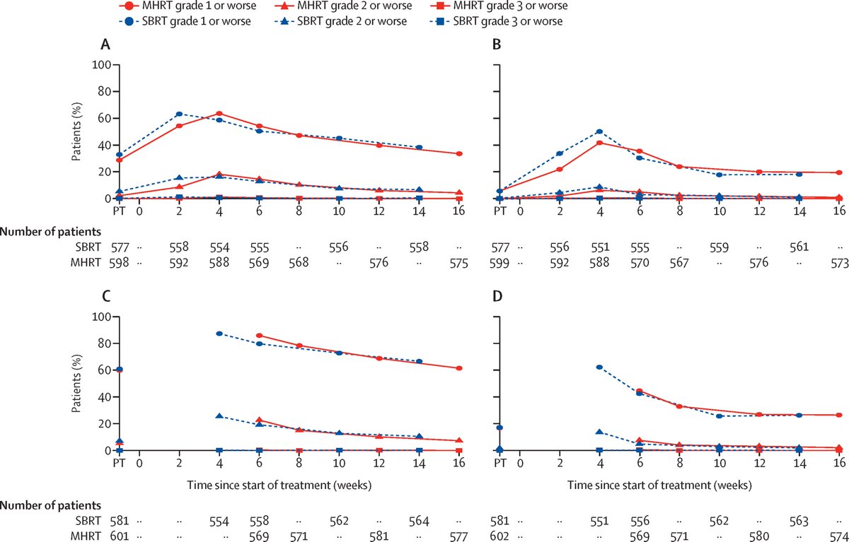 TheLancetOncol's tweet image. Intensity-modulated moderately hypofractionated radiotherapy versus stereotactic body radiotherapy for prostate cancer (PACE-C): early toxicity results from a phase 3 thelancet.com/journals/lanon…
Authors: @alison_tree, @nickva1, & @EmmaHall71
@royalmarsden, @Accuray, @ICR_London