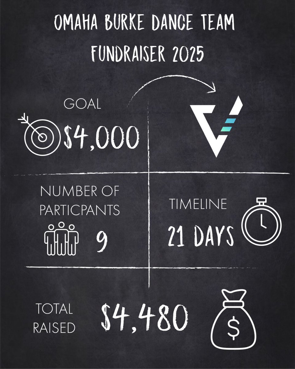 VR_NEB's tweet image. Omaha Burke Dance Team just finished up their fundraiser! 

9 girls worked for about 30 minutes and averaged over $480 each! Great job and good luck this year!