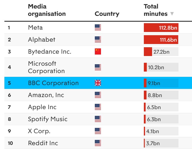 DomPonsford's tweet image. Looking at the top ten biggest UK website publishers, just one is UK-owned: pressgazette.co.uk/media-audience…