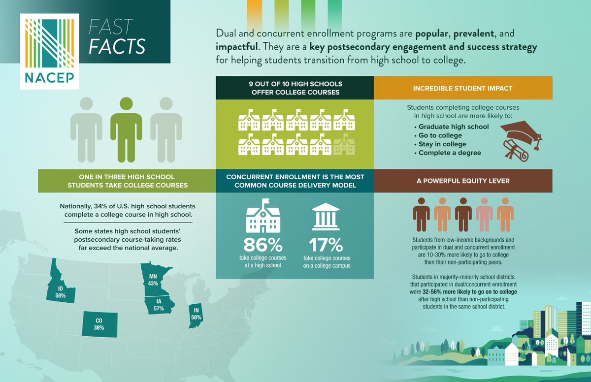 Indiana public schools excel at preparing students for college! 58% of high school students in Indiana complete at least one college course before graduation, the highest rate in the nation!