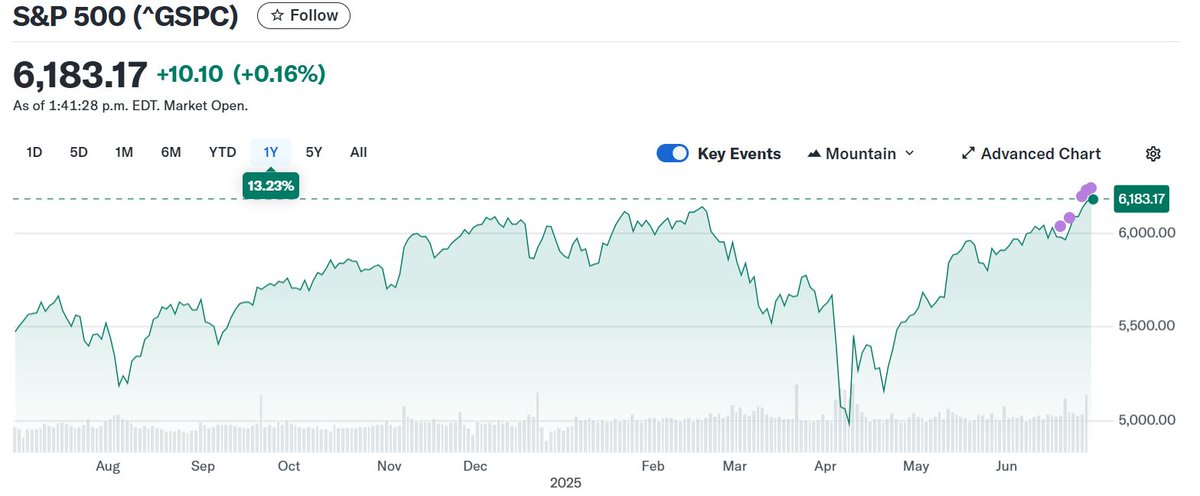 North American stocks break records and finish first half of 2025 on a positive note - newpathway.ca/?p=154133&utm_…