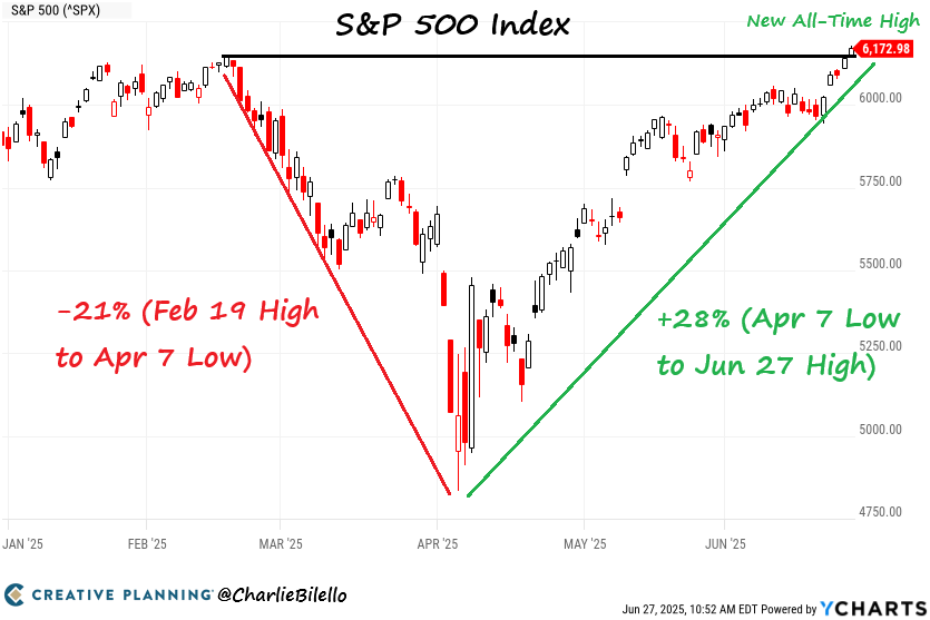 Hace cuanto que cada caída es oportunidad en el $SPY?