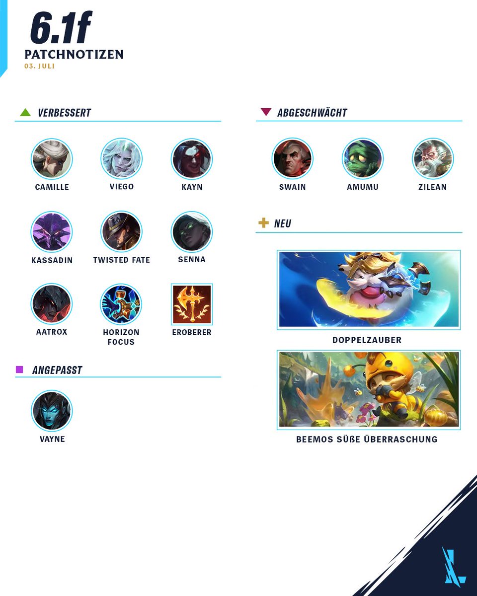 ⚒️ Patchnotizen 6.1f ⚒️
👯Doppelzauber kehrt zurück
✨Letzter Balance-Patch von 6.1

wildrift.leagueoflegends.com/de-de/news/gam…