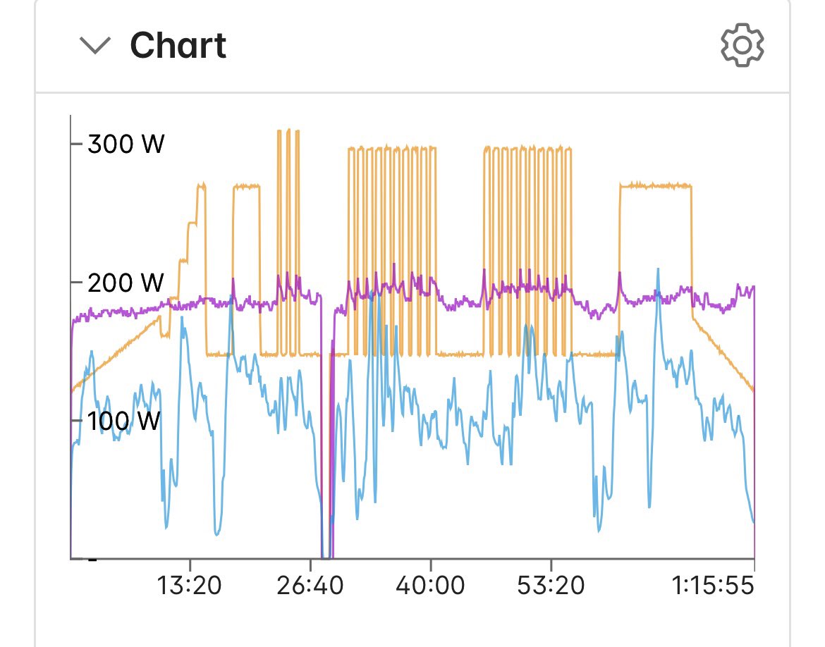 milesgfowler's tweet photo. 75min on the bike this morning ✅

MS: 
2 x (10 x 40/20 as 297w, 149w)
1 x 8min at 270w

Onwards 📈 https://t.co/YGirxrPV5e