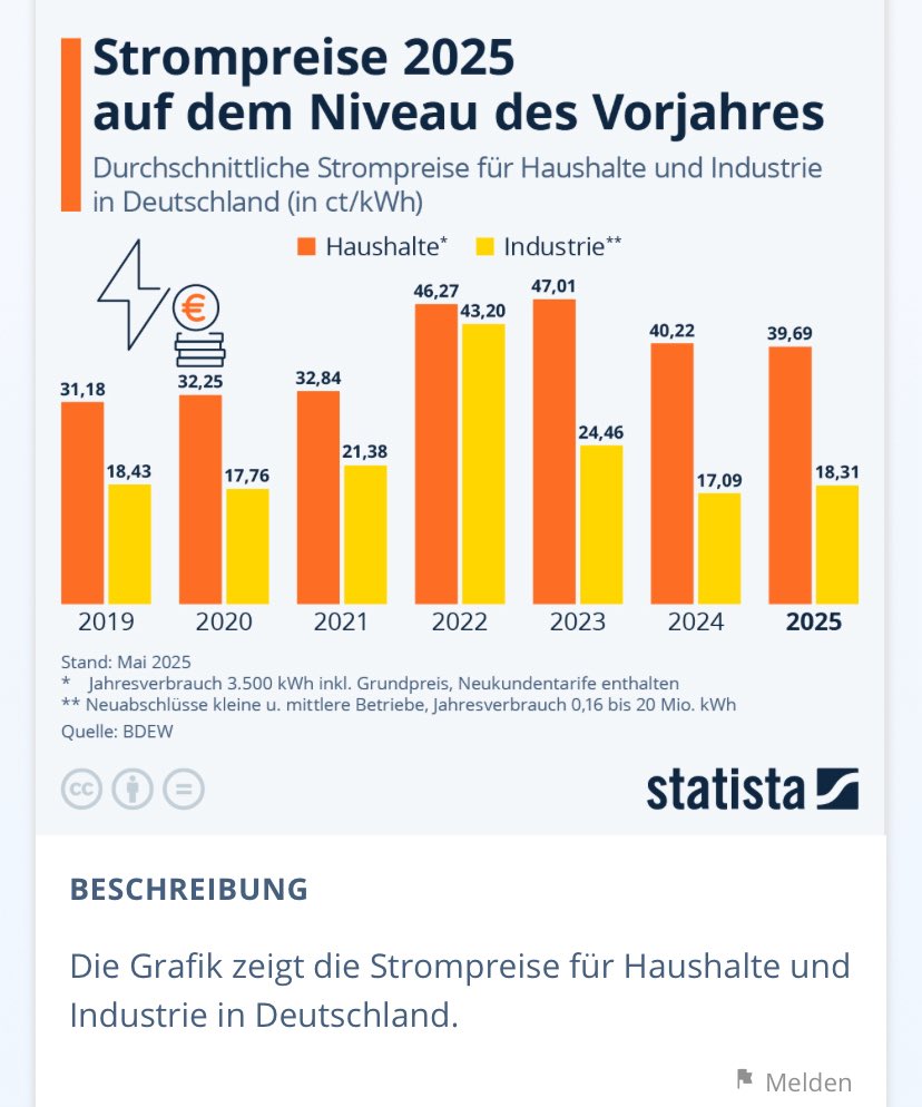 Wer hätte es gedacht? 
#Strompreise