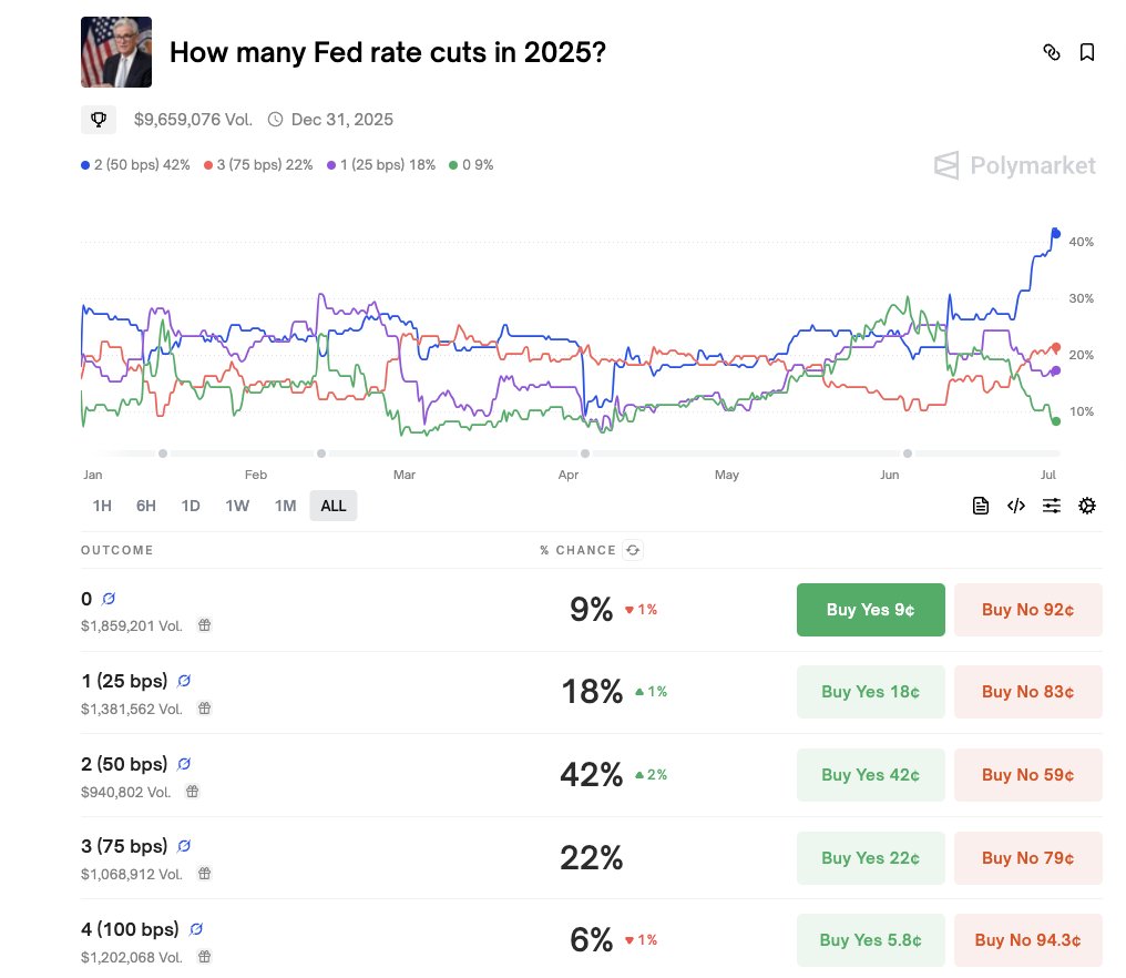 🚨 BREAKING : "Mercati delle scommesse prevedono due tagli dei tassi nel 2025, con tre riduzioni come seconda opzione più probabile"