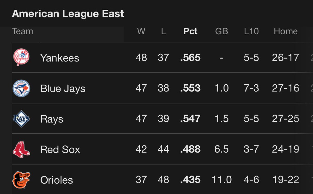 It's July 2nd, and the #BlueJays have a chance today to move into a share of top spot in the American League East. This with a few key pieces not panning out thus far, and the weight of failure from the past season(s). Love that this team is finding ways to win, not just compete.
