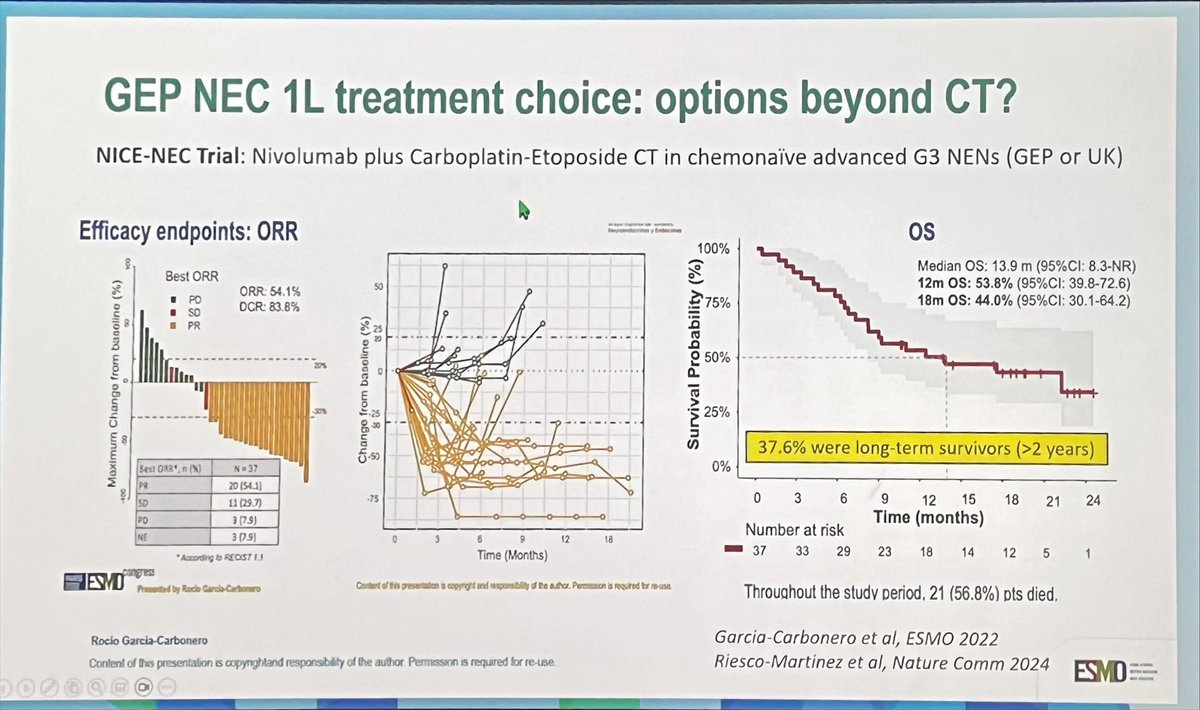 Angela Lamarca (@drangelalamarca) on Twitter photo Poorly Differentiated Neuroendocrine Carcinomas - by <a href="/GCarboneroLab/">Garcia-Carbonero's Lab</a> at <a href="/myESMO/">ESMO - Eur. Oncology</a> #ESMOGI25
👉Poorly dif
👉High Ki67
👉Agressive
🏥Chemo ASAP (PlatinumEtoposide)
✅FDG-PET (⛔️SSTR; 28% would to a Ga-PET 😫)
🤞🏻IO promising
#ESMOAmbassadors <a href="/RachelRiechelm2/">Rachel Riechelmann</a> <a href="/Juanmaoconnor/">Juan OConnor</a> Poorly Differentiated Neuroendocrine Carcinomas - by <a href="/GCarboneroLab/">Garcia-Carbonero's Lab</a> at <a href="/myESMO/">ESMO - Eur. Oncology</a> #ESMOGI25
👉Poorly dif
👉High Ki67
👉Agressive
🏥Chemo ASAP (PlatinumEtoposide)
✅FDG-PET (⛔️SSTR; 28% would to a Ga-PET 😫)
🤞🏻IO promising
#ESMOAmbassadors <a href="/RachelRiechelm2/">Rachel Riechelmann</a> <a href="/Juanmaoconnor/">Juan OConnor</a>