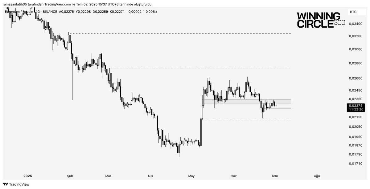WinC300's tweet image. Ethereum için kurumsal yatırımcı furyası büyüyor. BitMine ve Sharplink, ETH hazine varlıklarını artırma planlarını açıkladılar.
ETH/BTC vadeli işlem hacim oranı 100%’e yaklaşarak yatırımcı odağının yeniden Ethereum’a kaydığını gösterdi.
Tüm olumlu gelişmelerle birlikte…