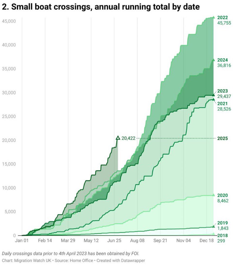 Totally. out. of. control. 

And getting worse.