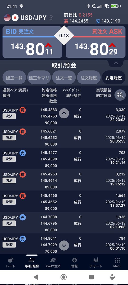 ElementaIknight's tweet photo. #sbifx 戦績
6月19日
7/7勝
 #fx  #ドル円 https://t.co/V9M7MnHlhs