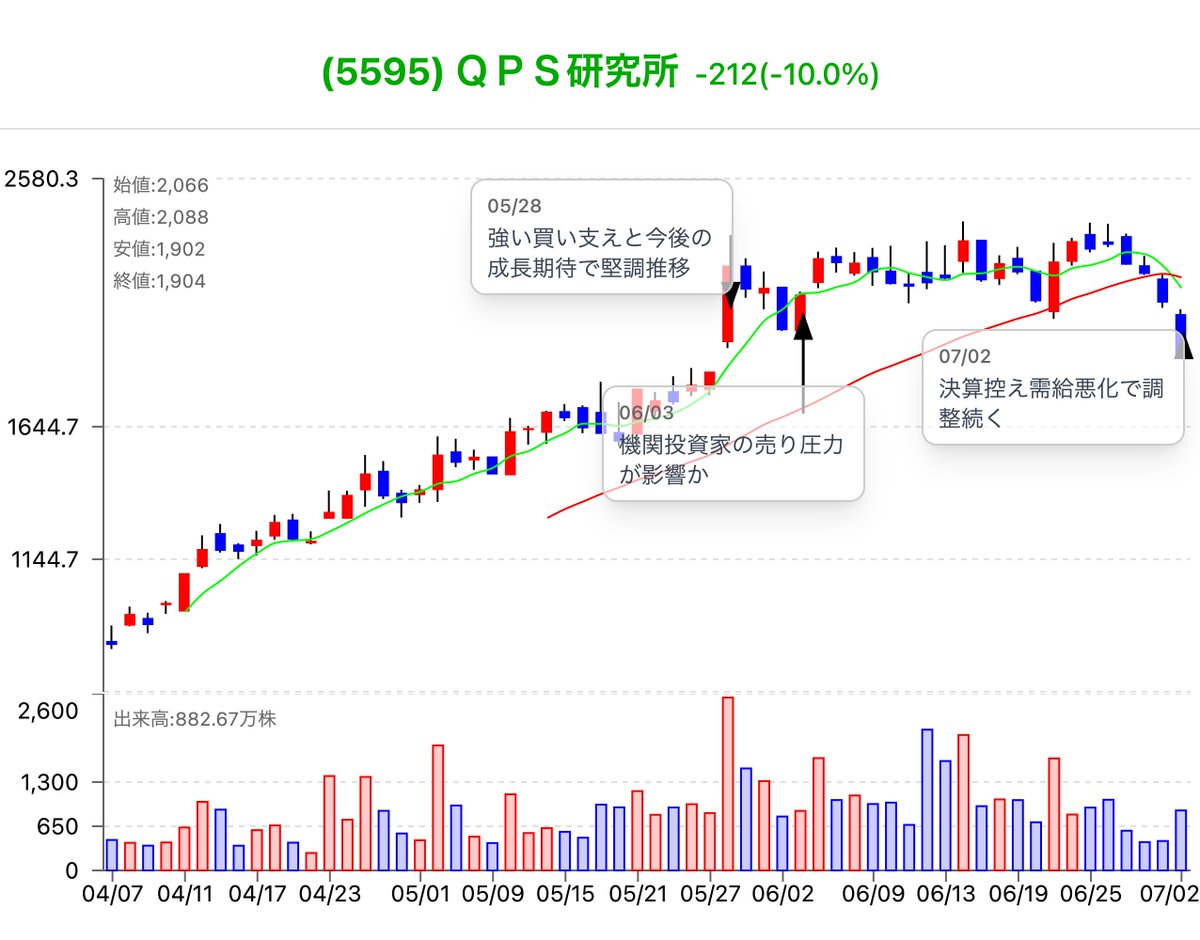 ＱＰＳ研究所(5595)】-10.02% 大幅調整、機関売り圧力強まる ①寄付きから積極的な売りが続き、終値は前日比10.02%安の大幅下落。 ② 空売り規制の影響で短期的な需給混乱見られるも、1900円付近の防衛線は維持。 ③市場では機関投資家の操作疑惑や、決算発表（7/11）前の ...