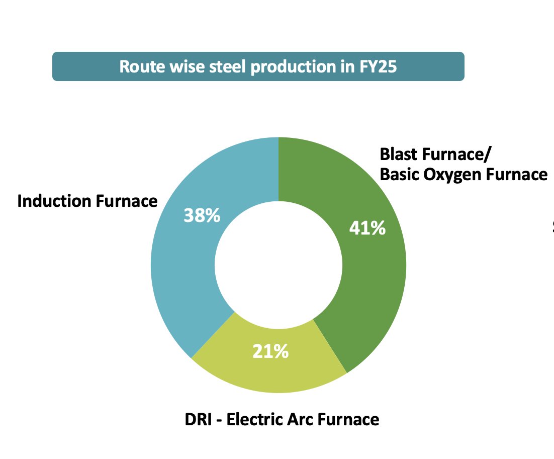 Sandeep Poundrik (@sandeeppoundrik) on Twitter photo Do you know-6: There are 3 main routes of steel making; Blast Furnace -Basic Oxygen Furnace (BF-BOF), Direct Reduced Iron- Electric ArC Furnace (DRI-EAF) & Induction Furnace. While BF-BOF is mostly used by ISPs, induction furnace route is used by SSIs. <a href="/SteelMinIndia/">Ministry of Steel</a> Do you know-6: There are 3 main routes of steel making; Blast Furnace -Basic Oxygen Furnace (BF-BOF), Direct Reduced Iron- Electric ArC Furnace (DRI-EAF) & Induction Furnace. While BF-BOF is mostly used by ISPs, induction furnace route is used by SSIs. <a href="/SteelMinIndia/">Ministry of Steel</a>
