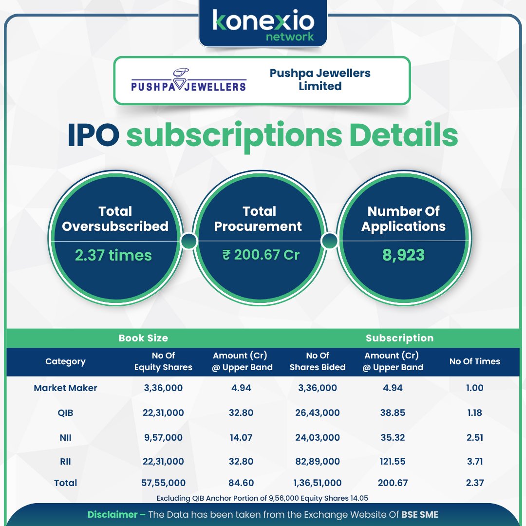 KonexioNetwork's tweet photo. IPO Subscriptions 

#pushpa #cedaar #ipo https://t.co/iAolOs3FTa