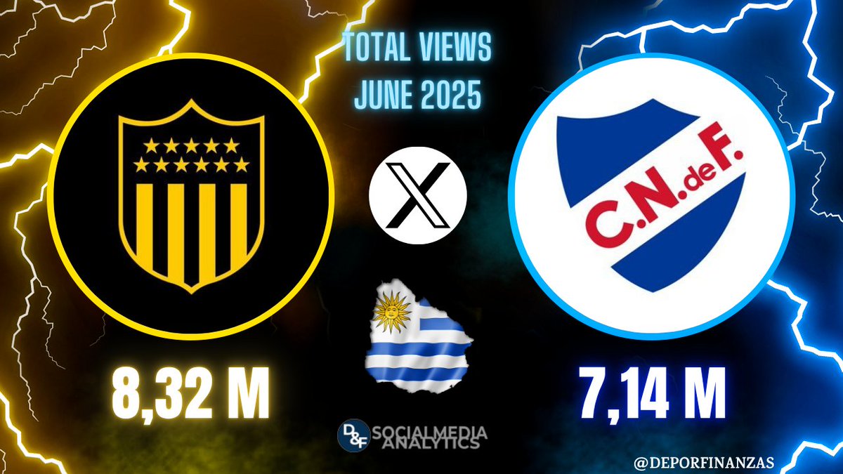 📲⚽ ¡Los 2 clubes uruguayos con más visualizaciones en <a href="/X/">X</a> durante junio 2025!           

 ⏯ 𝑡𝑜𝑡𝑎𝑙 𝑣𝑖𝑠𝑢𝑎𝑙𝑖𝑧𝑎𝑐𝑖𝑜𝑛𝑒𝑠 𝑝𝑜𝑠𝑡𝑠 junio 2025

🔳<a href="/OficialCAP/">PEÑAROL</a> 8,32M

🔳<a href="/Nacional/">Nacional</a> 7,14M