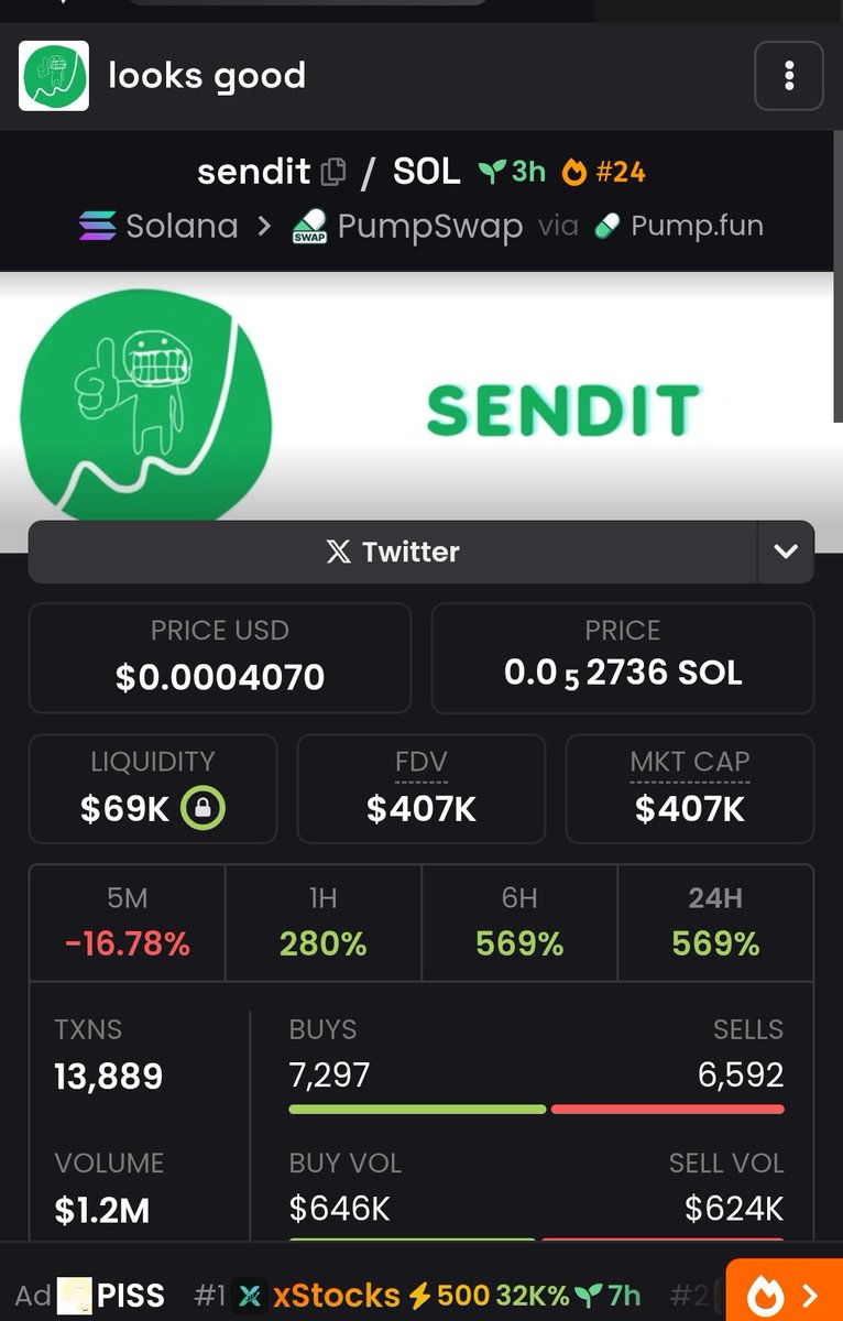 coingiant's tweet image. SENDIT just locked in a 13.4x gain! 💥
#StarAlphas spotted it early ✅
With MC still at just $450K, this rocket might have more fuel. 🚀

Get in before the next leg: outlight.fun

📜 CA: 8ztixkSGb1sdq4cBAA44NRAdkUZBuRz9snquq72Gpump

 @outlight_ai 
#OutlightAI #Outlight